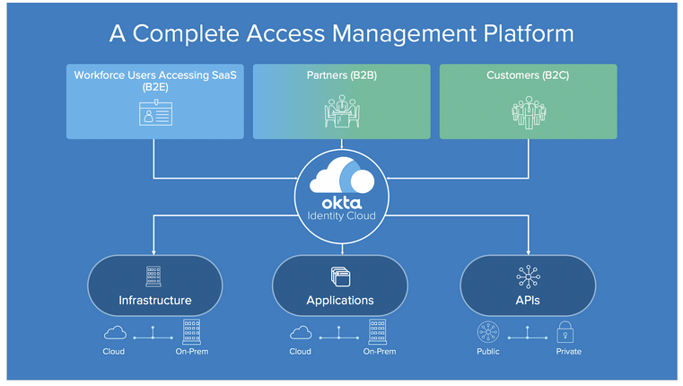 Okta access management plaform
