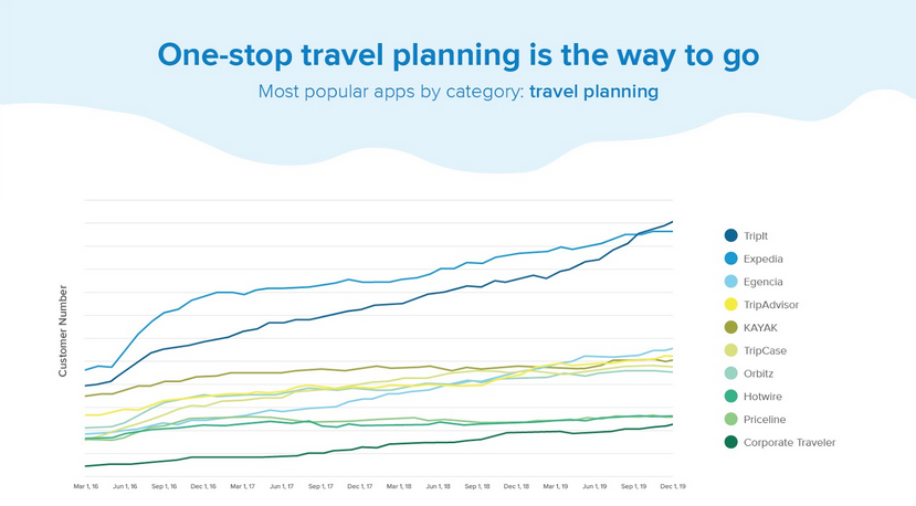 Okta data travel