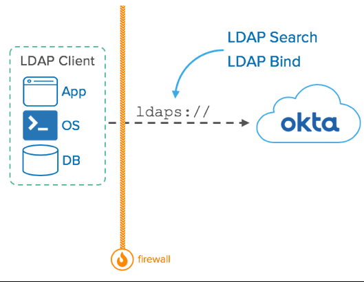 Diagram of LDAP interface