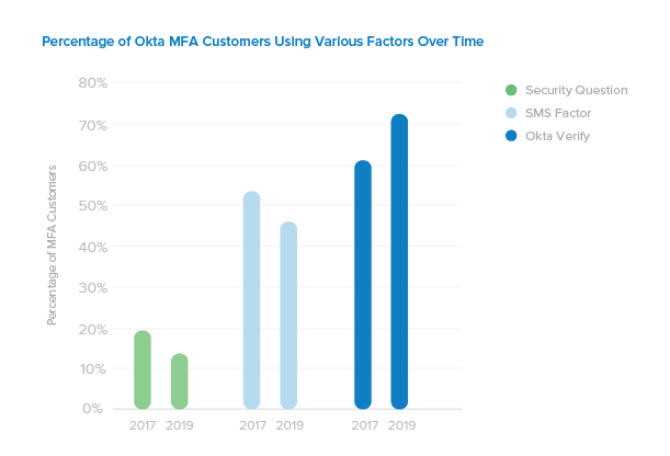 Chart breaking down MFA customer data