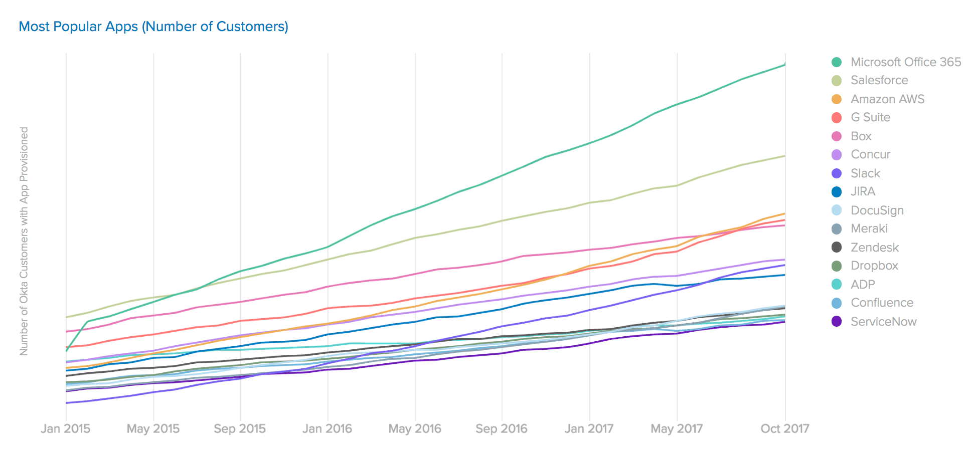 Most Popular Apps Number of Customers