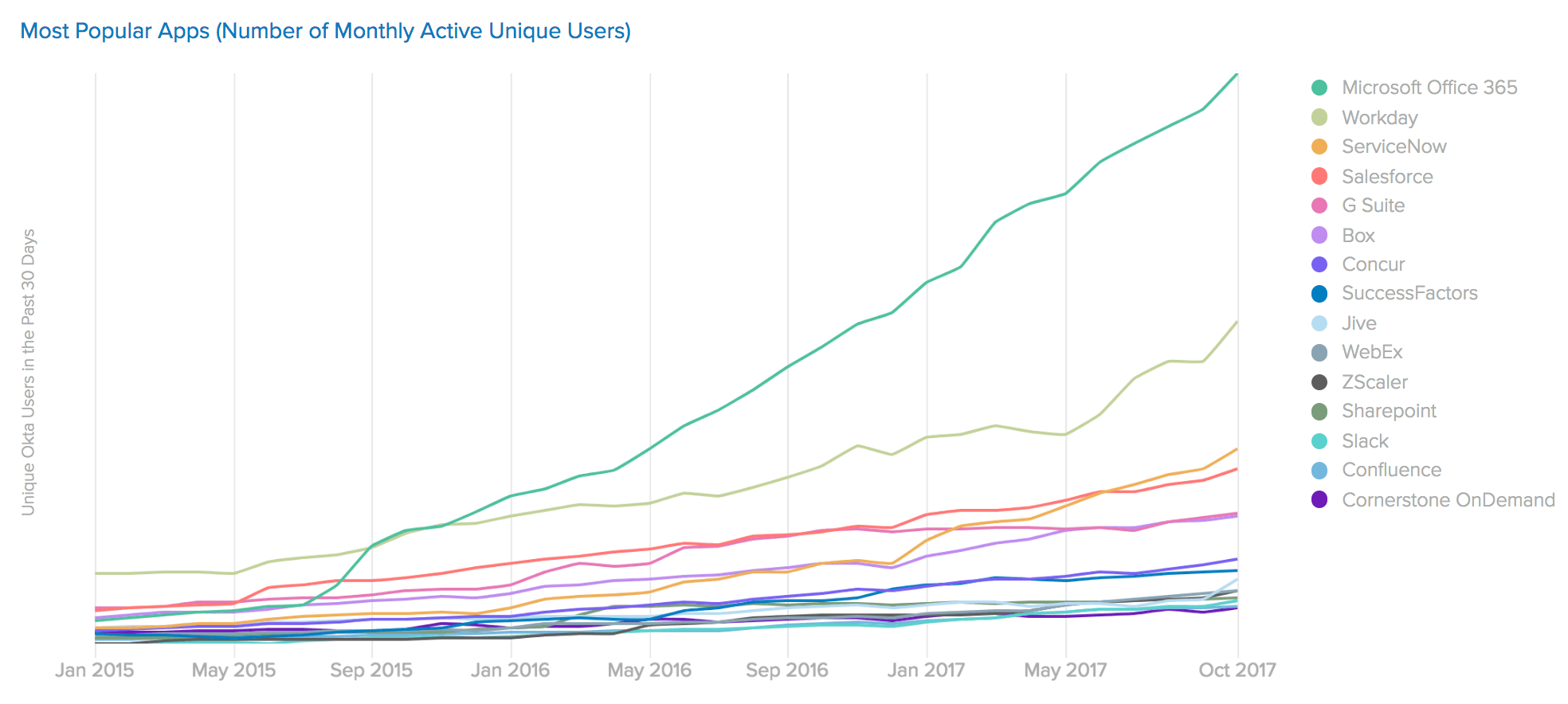 Most Popular Apps Unique Users