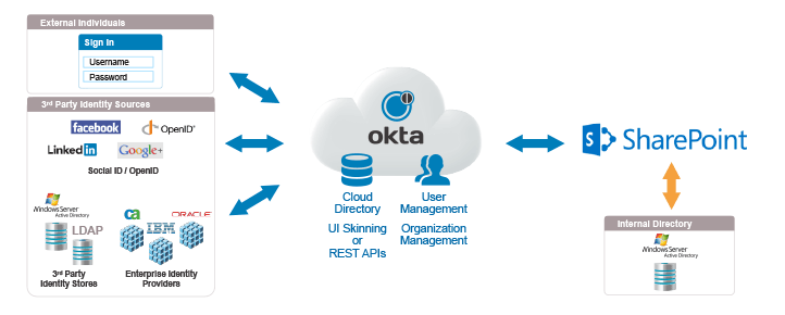 Okta SharePoint