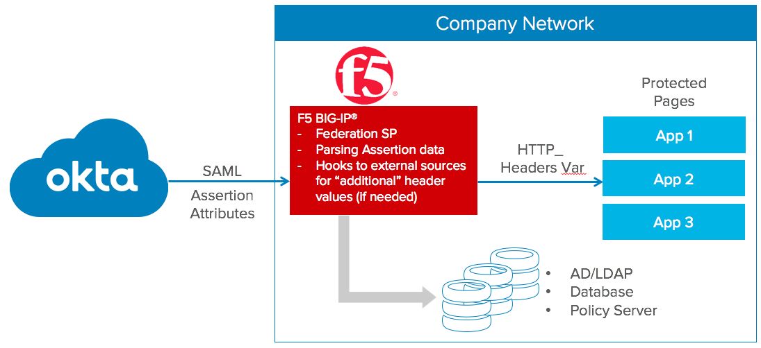 OktaF5SecureConnections