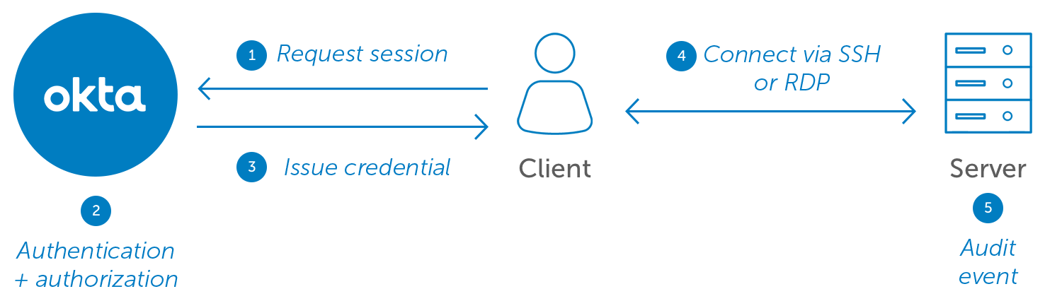 Okta Advanced Server Access zero trust server auth2