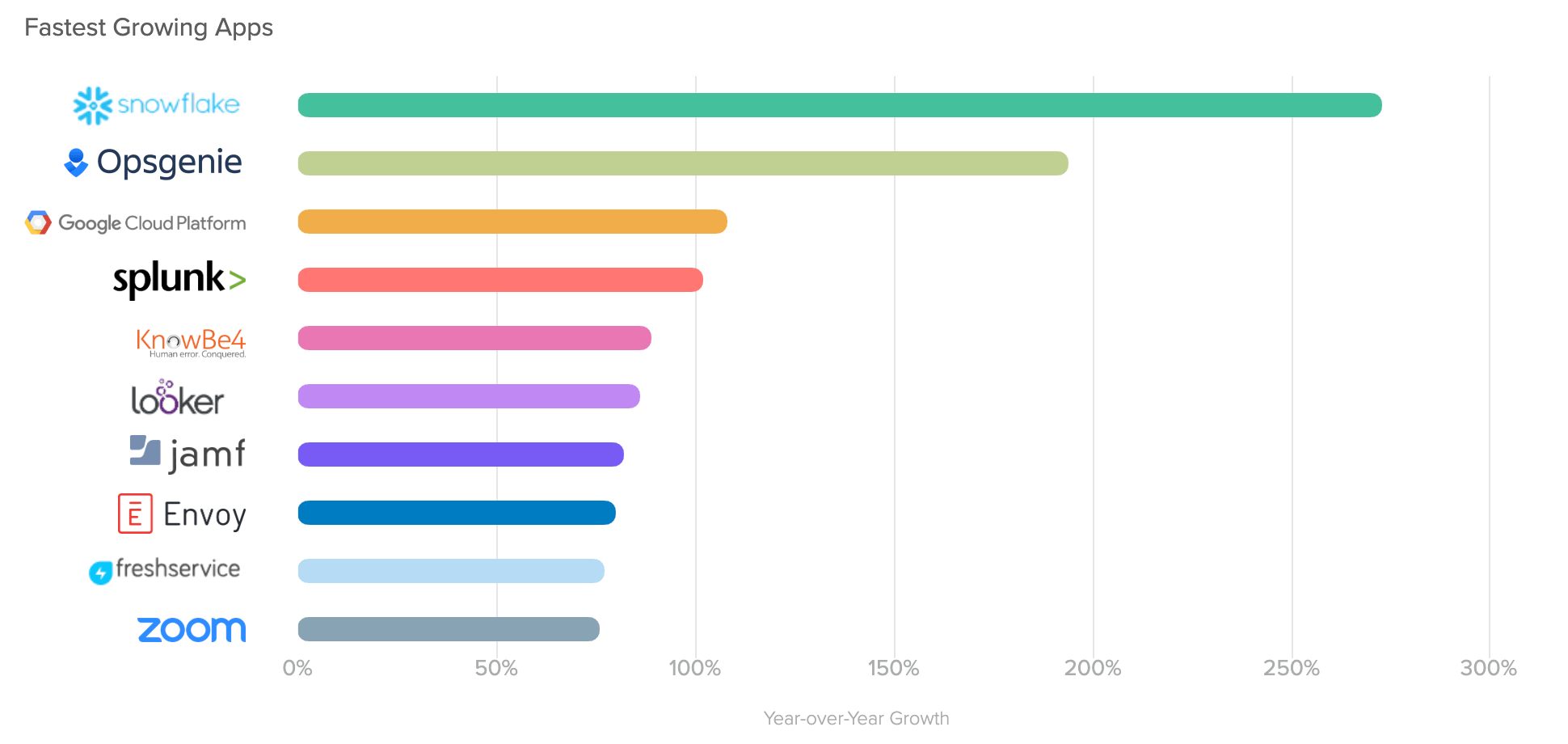 B@W Fastest Growing Apps