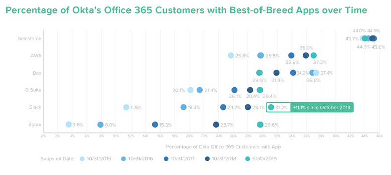 시간 경과에 따른 Office 365 고객 비율