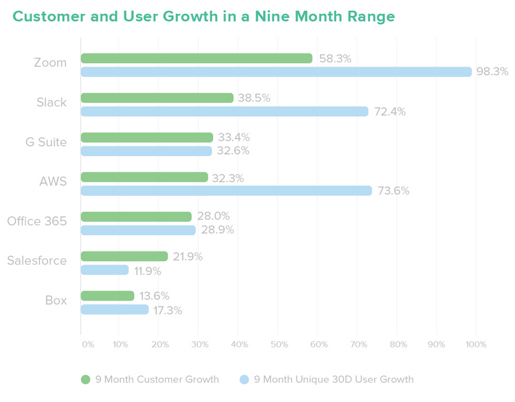 Customer/user growth in 9 months