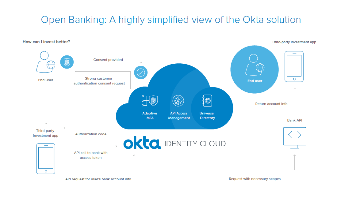 Open banking flow