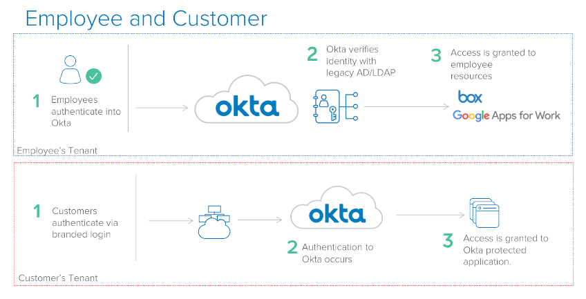 Employee and customer scenerio