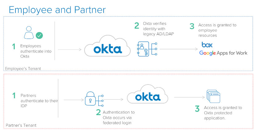 Employee and partner scenerio