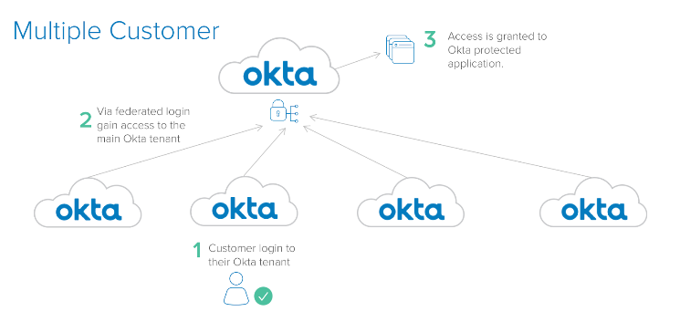 Multiple customer scenerio