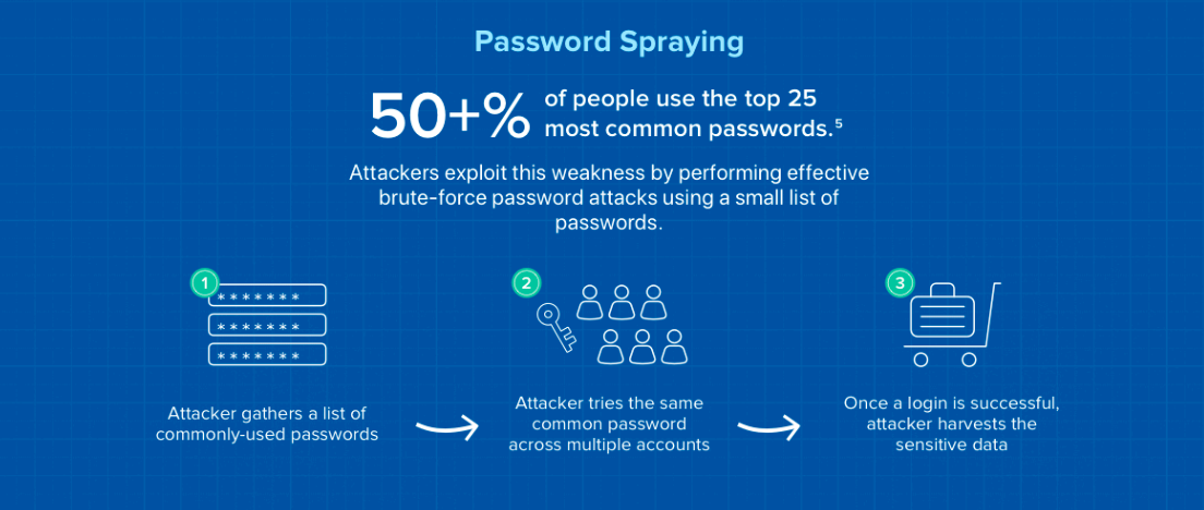 Graphic that breaks down the frequency and impact of Password Spraying cyber attacks