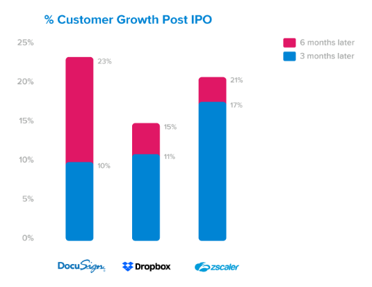 Percentage growth after IPO