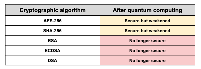 Chart breaking down the security levels of cryptographic algorithms