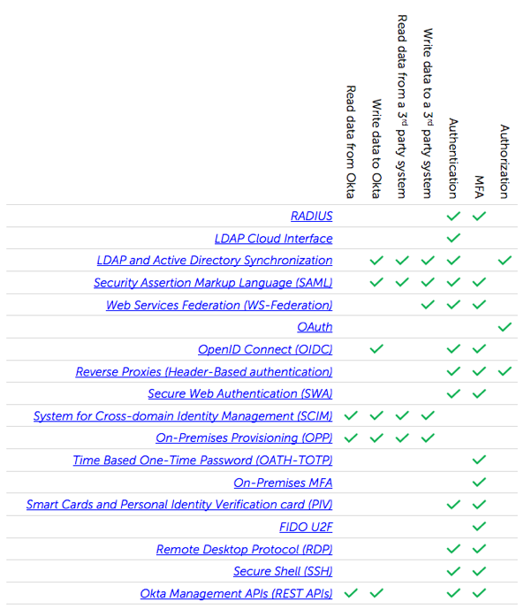 Table of integrations