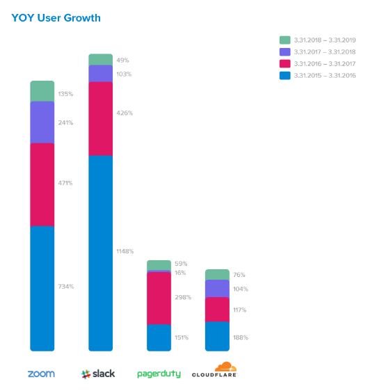 chart of user growth