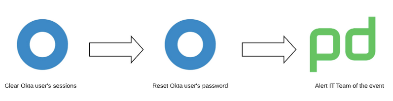 Okta respond to the PagerDuty alert