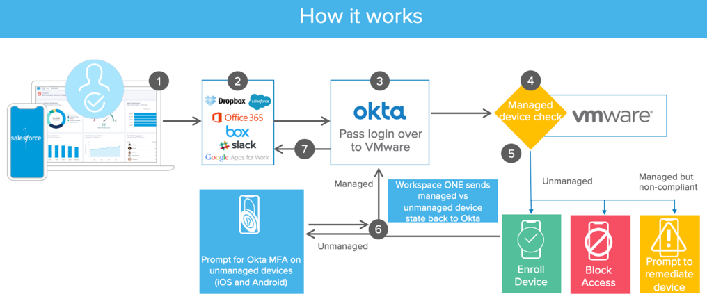 Okta VMware integration