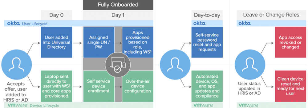 Okta VMware integration