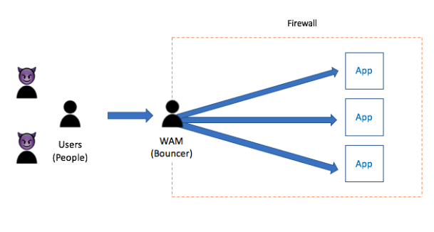 WAM and the firewall