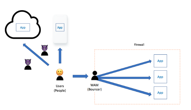 WAM apps and cloud apps