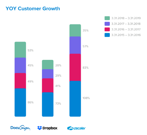 chart of YOY growth