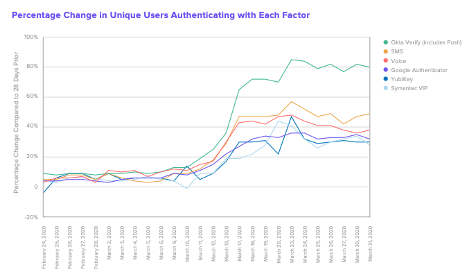 line chart depicting okta customers' auth per factor change