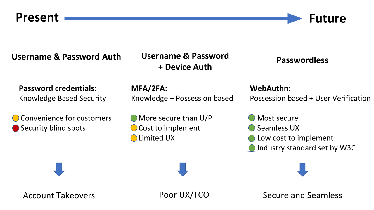 future_of_authentication