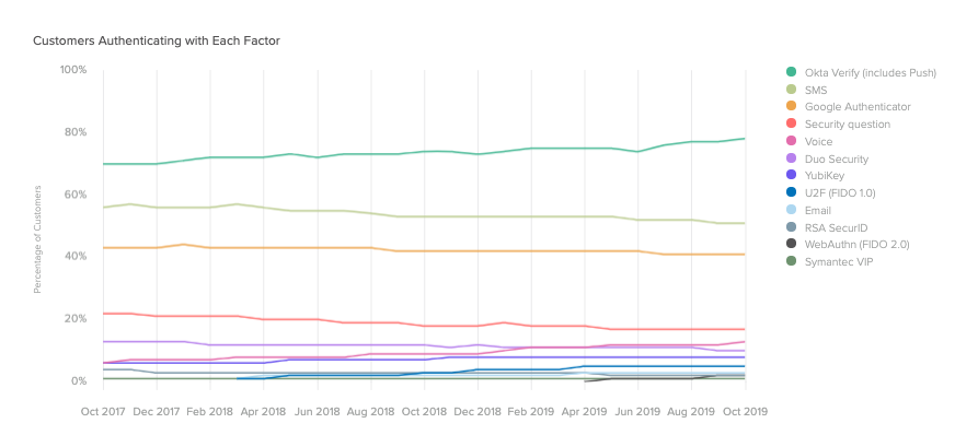 line graph depicting customer authentication by factor