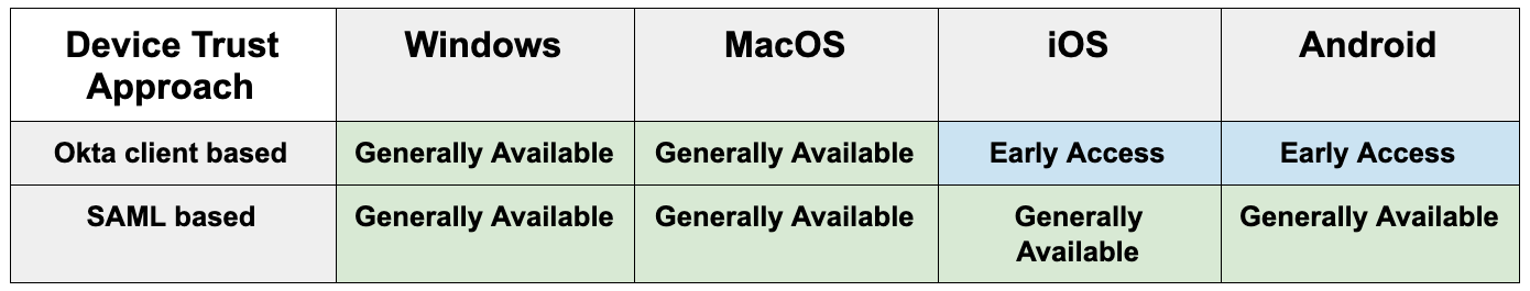 chart breaking down device trust availability