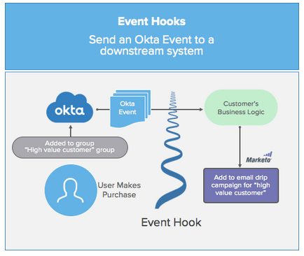 event hooks post