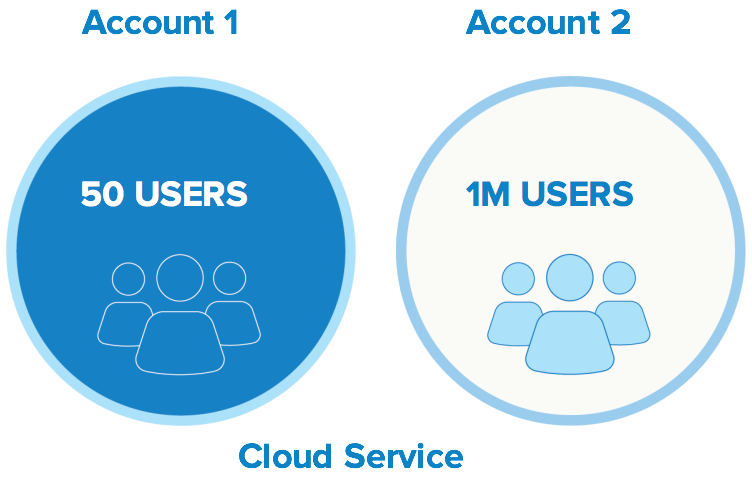 exponential users from cloud services
