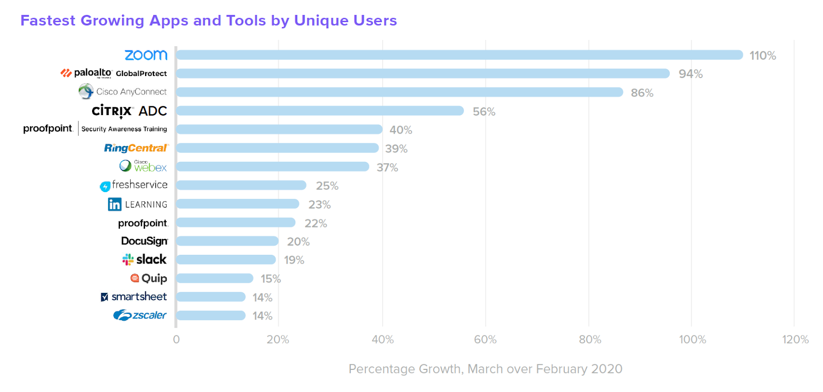 chart depicting okta's fastest growing apps
