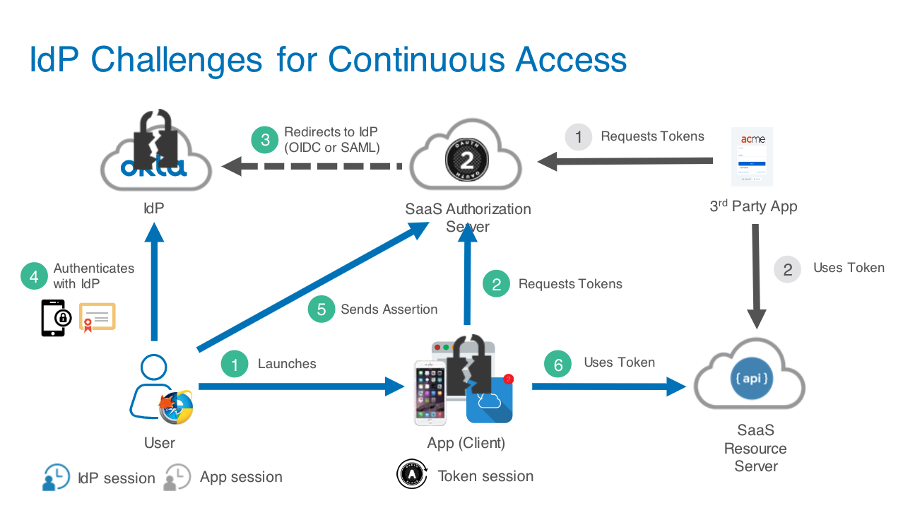 diagram demonstrating idp challenges for continuous auth