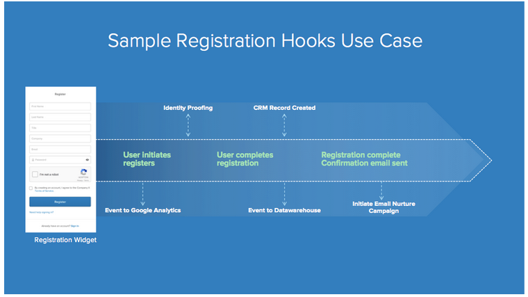Use Inline Hooks and Event Hooks together to accomplish a comprehensive registration flow