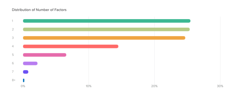 bar graph depicting okta customer mfa factor distribution