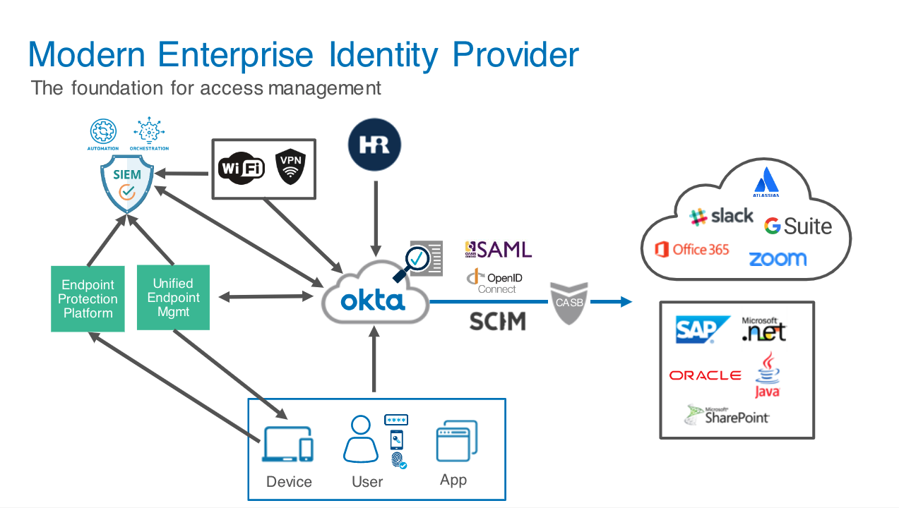 diagram demonstrating modern enterprise identity