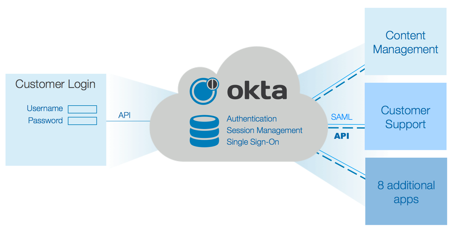 okta platform