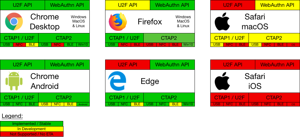 Developer Tutorial: WebAuthn for Web & FIDO2 for Android