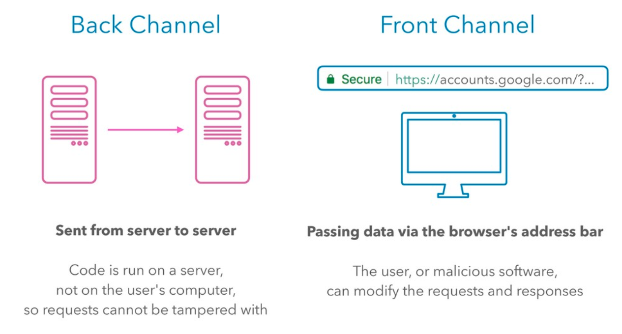 Illustrated diagram of Back Channel and Front Channel