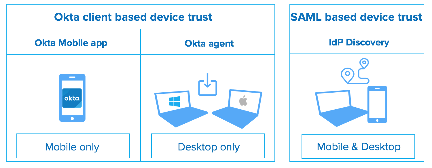 diagram of okta client based trust vs SAML based device trust