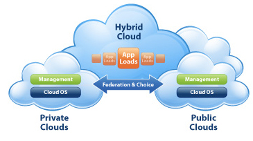 virtualize hybrid clouds