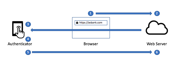 WebAuthnの認証フロー