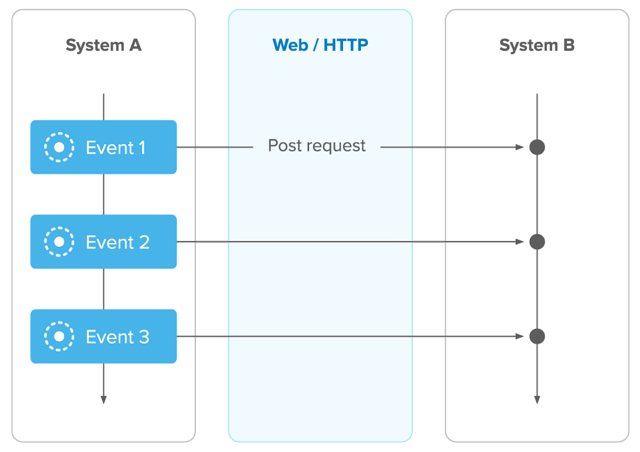 webhooks in action