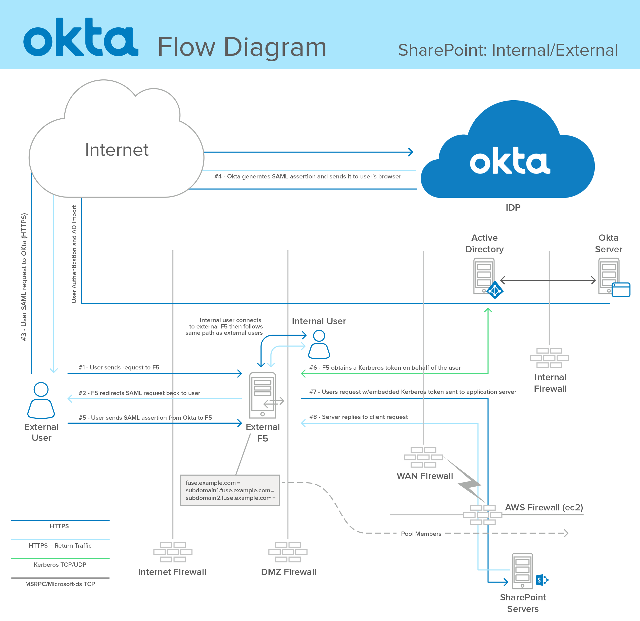 Okta Isu - 2exfzdo
