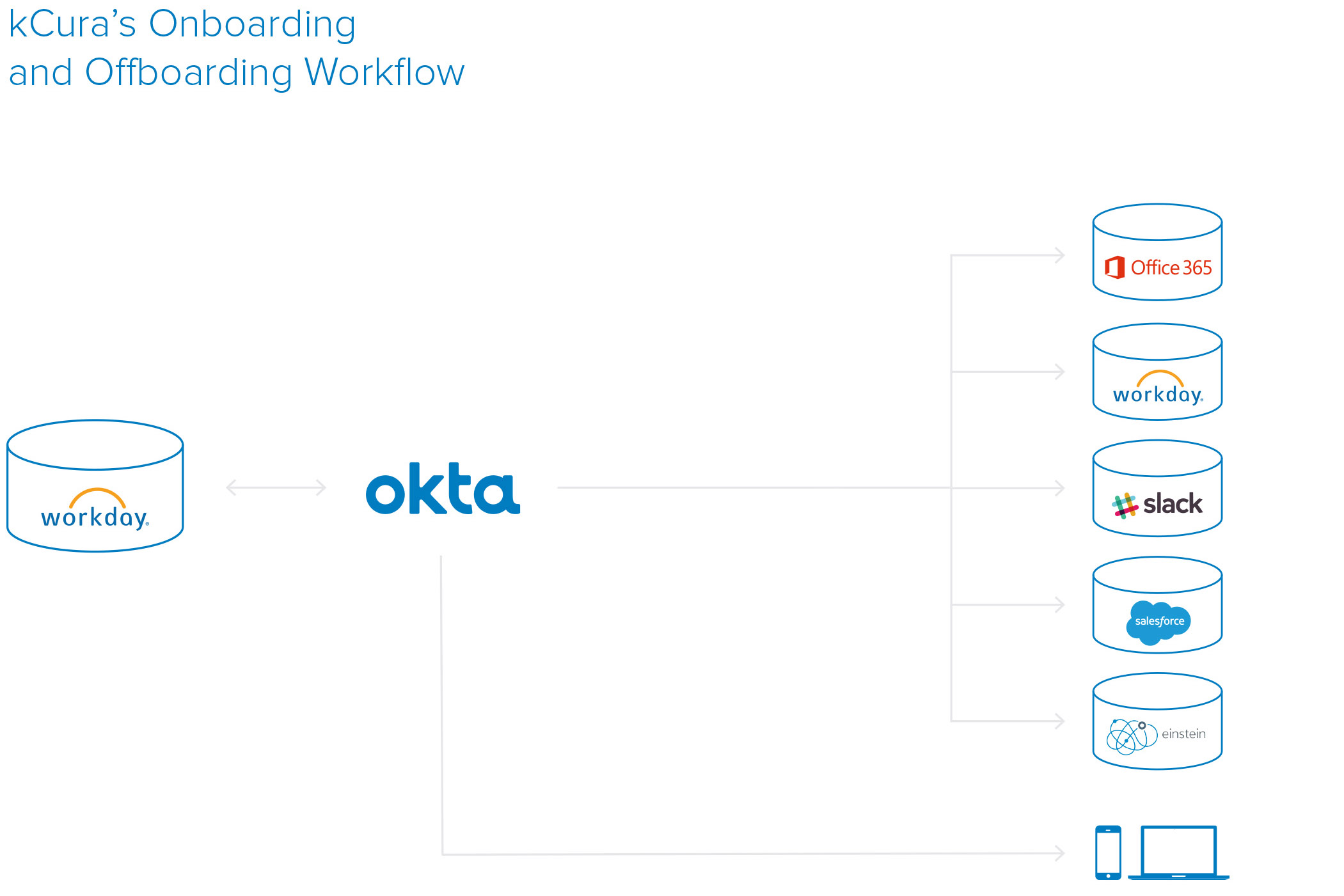 Okta kCura workflow