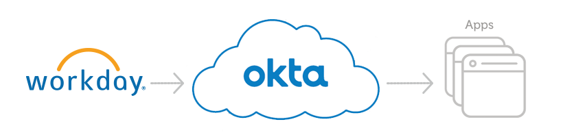 Okta Workday Apps Diagram