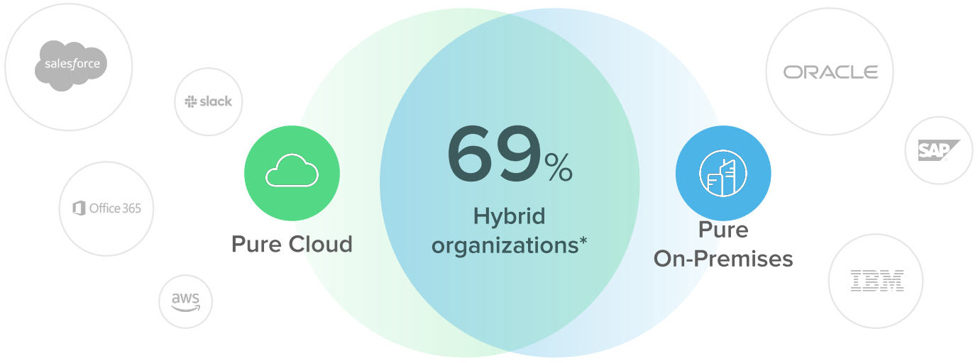 2019 State of the Cloud Report
