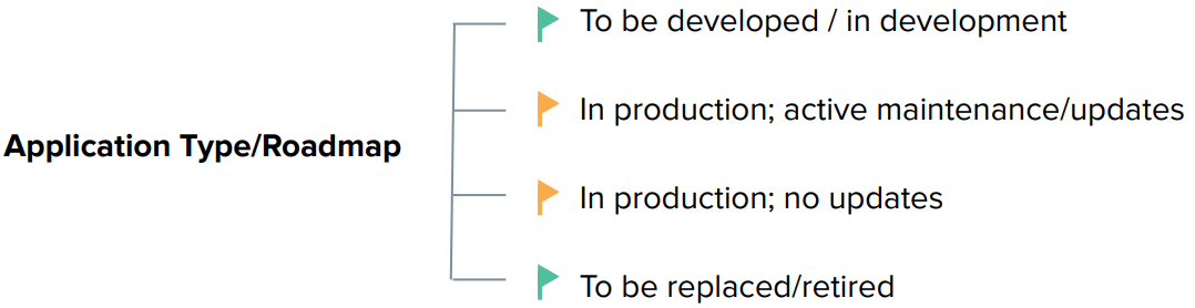 Application Type/Roadmap